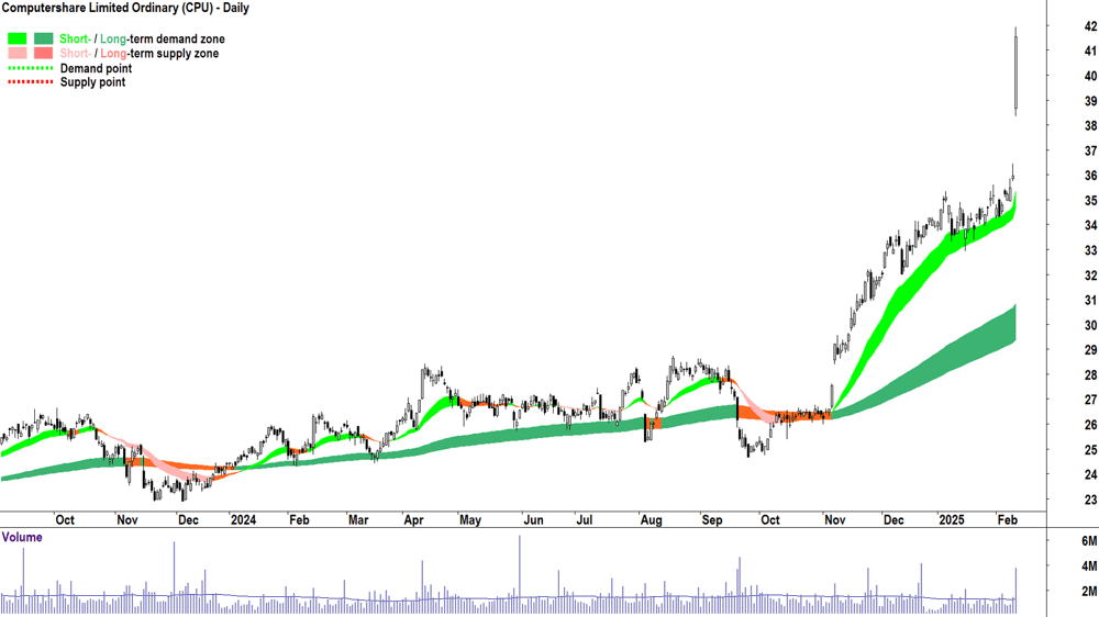 Computershare (ASX-CPU) daily chart 12 February 2025