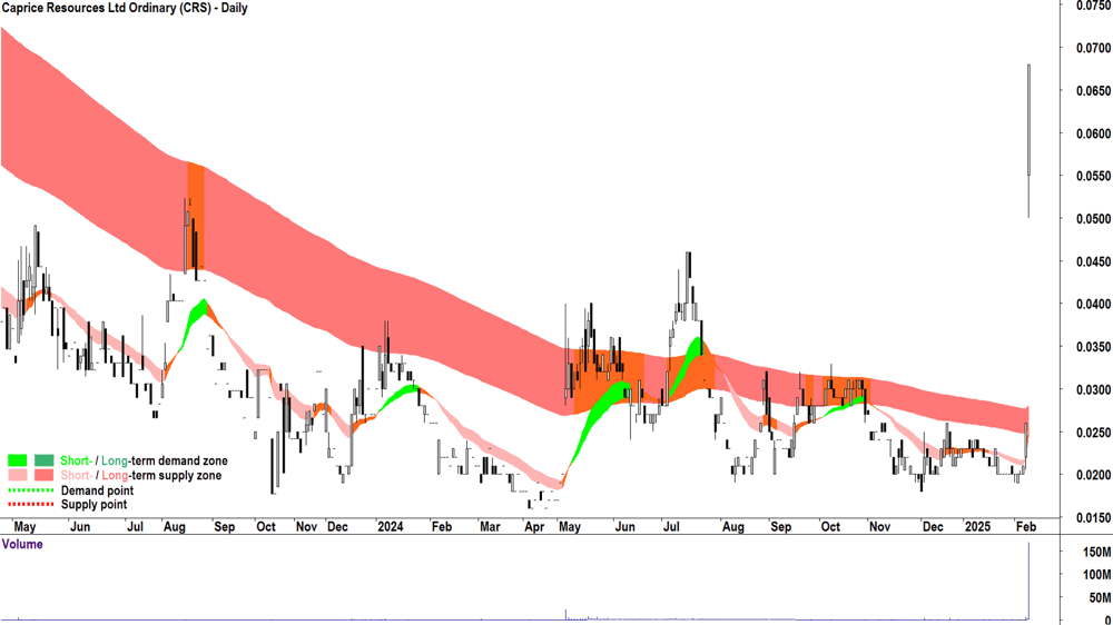 Caprice Resources (ASX-CRS) daily chart 12 February 2025