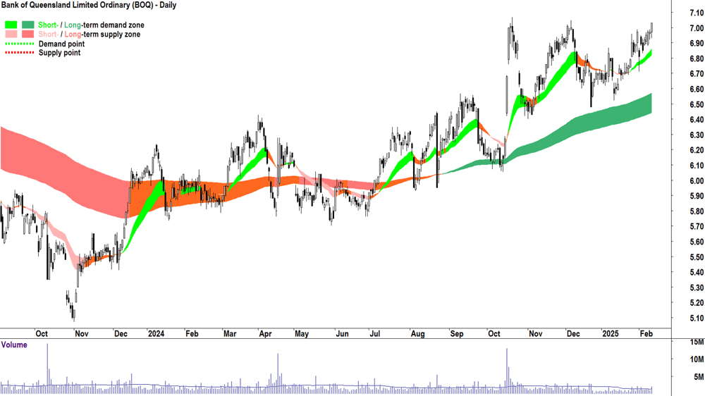 Bank of Queensland (ASX-BOQ) daily chart 12 February 2025