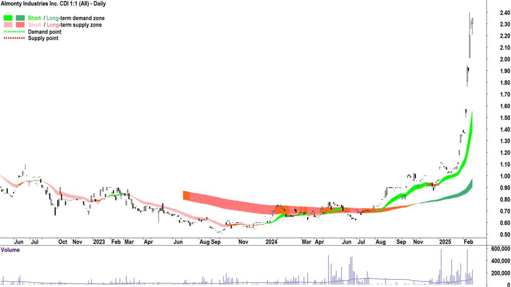 Almonty Industries (ASX-AII) daily chart 12 February 2025