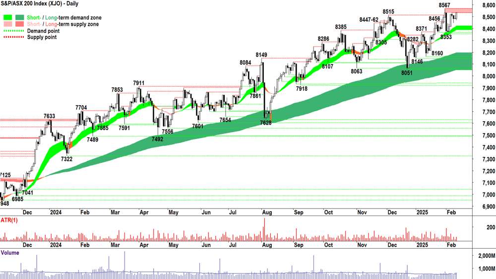 S&P-ASX 200 (XJO) Chart 12 February 2025