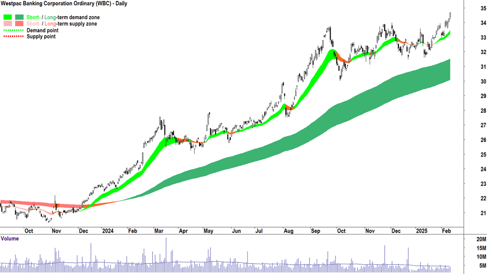 Westpac Banking Corporation (ASX-WBC) daily chart 12 February 2025