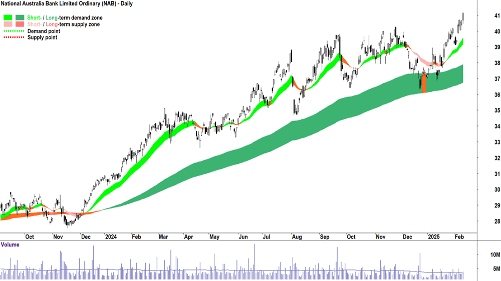 National Australia Bank (ASX-NAB) daily chart 12 February 2025