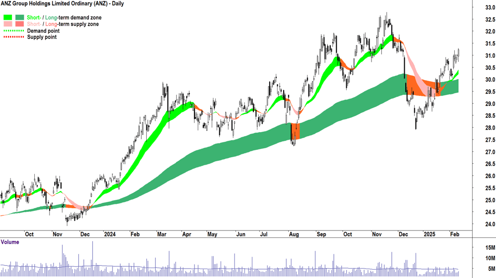ANZ Group (ASX-ANZ) daily chart 12 February 2025