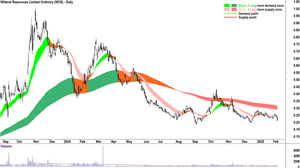 Wildcat Resources (ASX-WC8) daily chart 11 February 2025