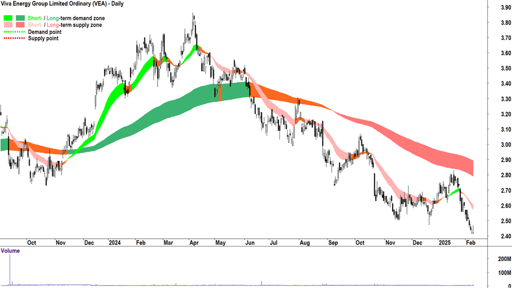 Viva Energy Group (ASX-VEA) daily chart 11 February 2025