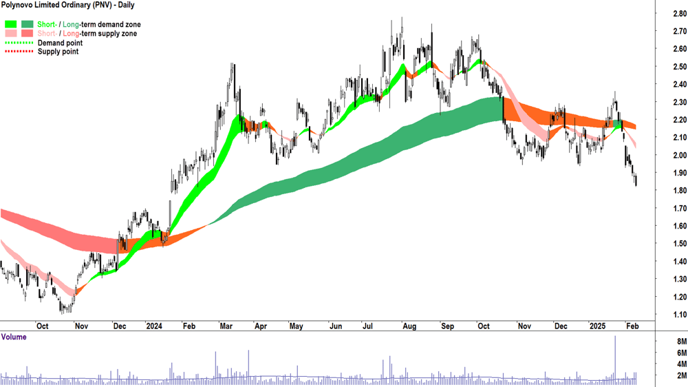 Polynovo (ASX-PNV) daily chart 11 February 2025