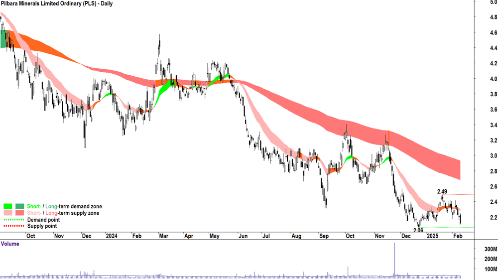Pilbara Minerals (ASX-PLS) daily chart 11 February 2025