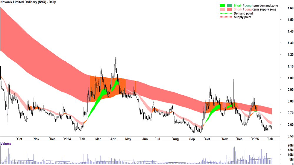 Novonix (ASX-NVX) daily chart 11 February 2025