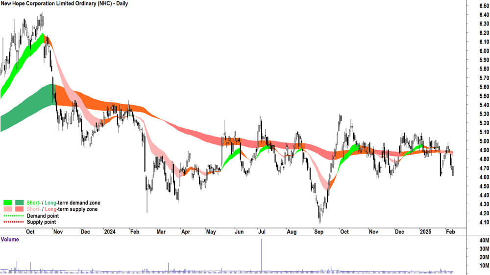 New Hope Corporation (ASX-NHC) daily chart 11 February 2025