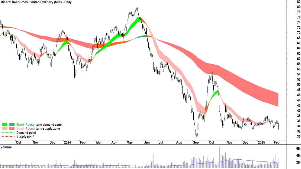 Mineral Resources (ASX-MIN) daily chart 11 February 2025