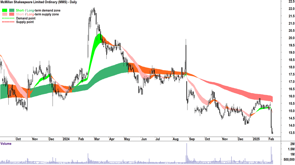 McMillan Shakespeare (ASX-MMS) daily chart 11 February 2025
