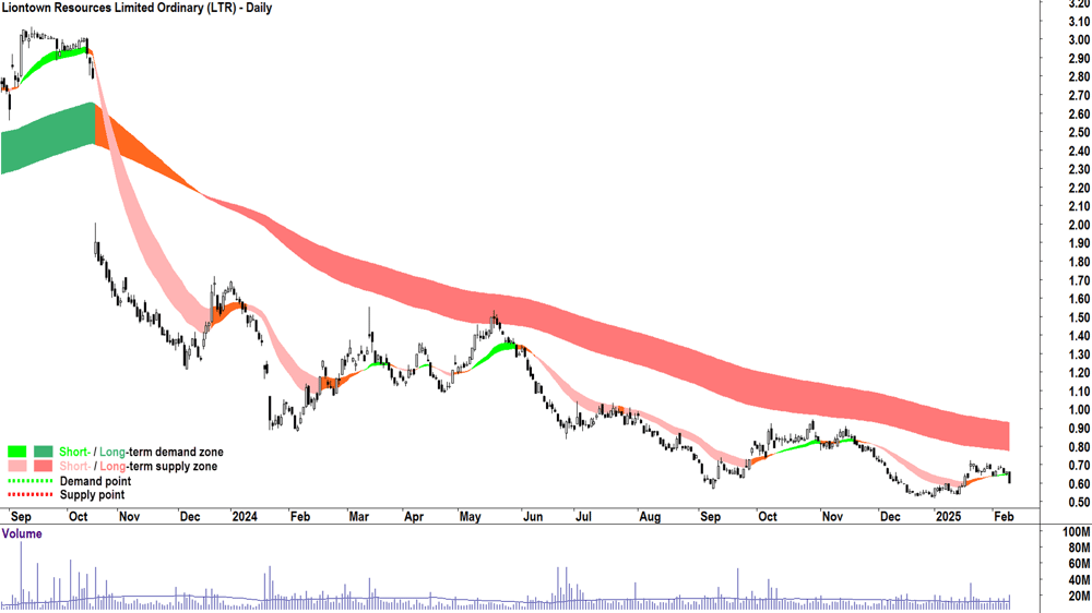 Liontown Resources (ASX-LTR) daily chart 11 February 2025