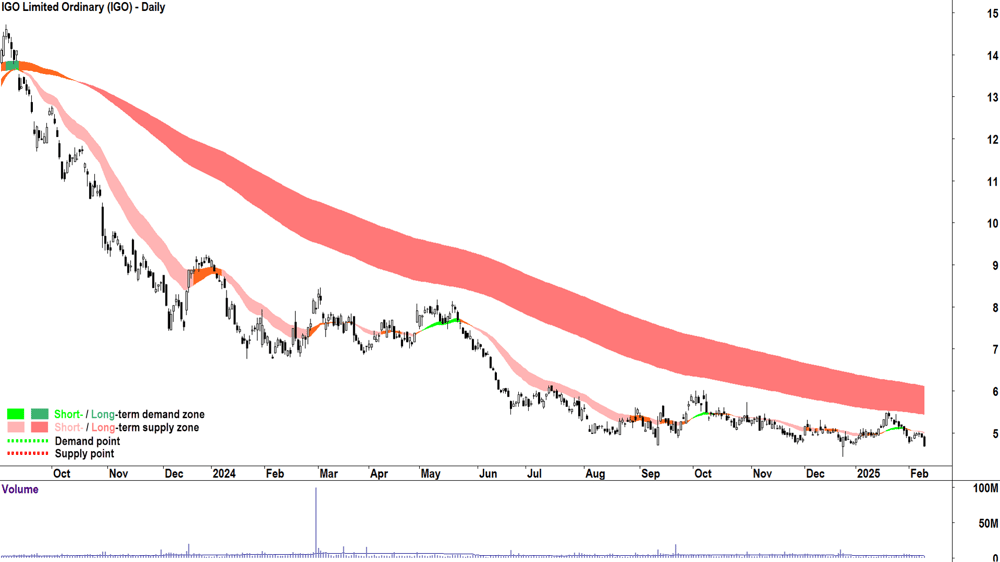 IGO (ASX-IGO) daily chart 11 February 2025
