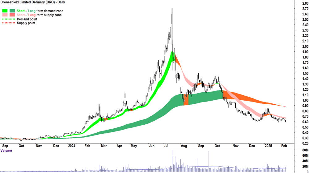 Droneshield (ASX-DRO) daily chart 11 February 2025