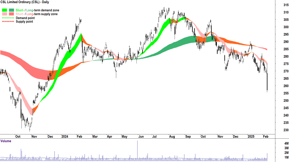 CSL (ASX-CSL) daily chart 11 February 2025