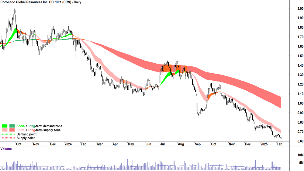 Coronado Global Resources (ASX-CRN) daily chart 11 February 2025