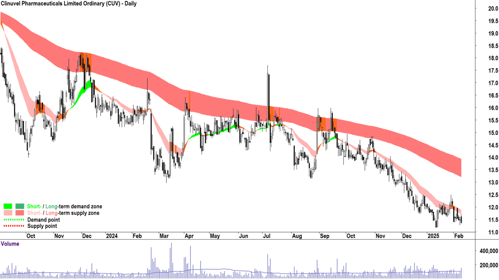 Clinuvel Pharmaceuticals (ASX-CUV) daily chart 11 February 2025
