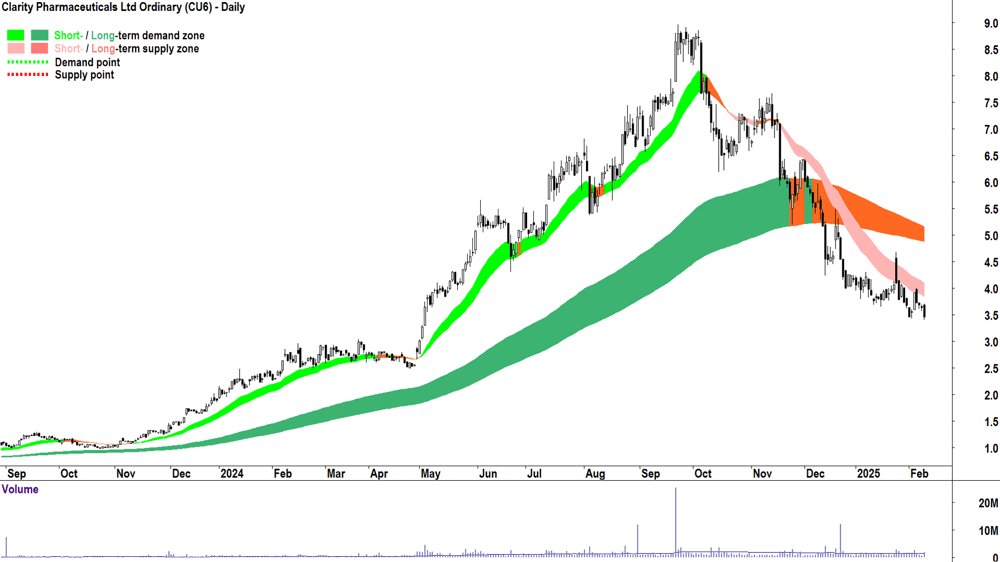Clarity Pharmaceuticals (ASX-CU6) daily chart 11 February 2025