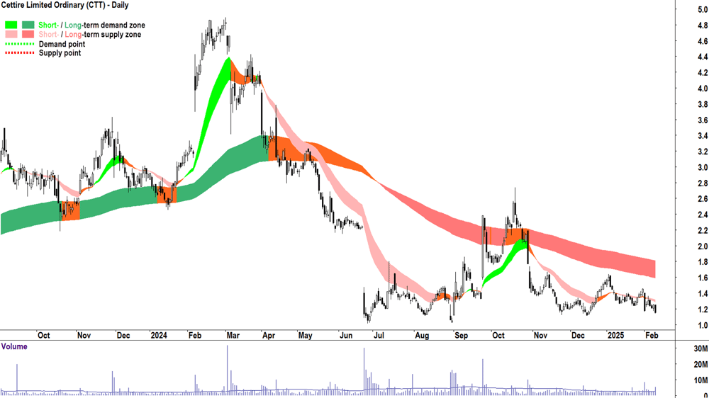 Cettire (ASX-CTT) daily chart 11 February 2025