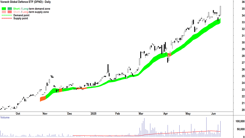 Vaneck Global Defence ETF (ASX-DFND) daily chart 13 June 2025