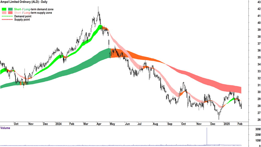 Ampol (ASX-ALD) daily chart 11 February 2025