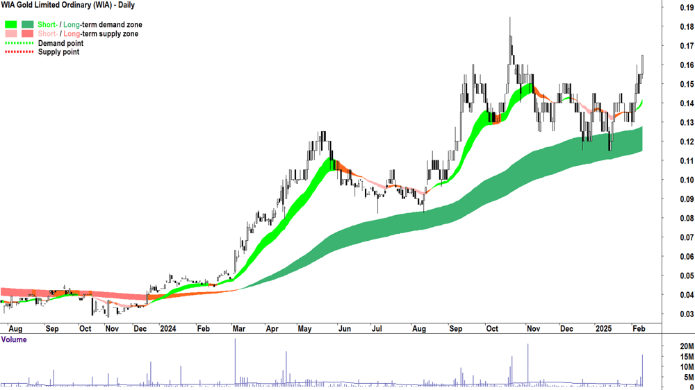 WIA Gold (ASX-WIA) daily chart 11 February 2025
