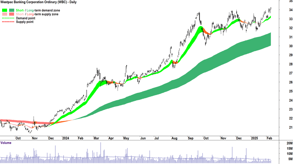 Westpac Banking Corporation (ASX-WBC) daily chart 11 February 2025