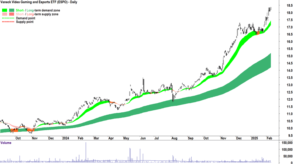 Vaneck Video Gaming and Esports ETF (ASX-ESPO) daily chart 11 February 2025