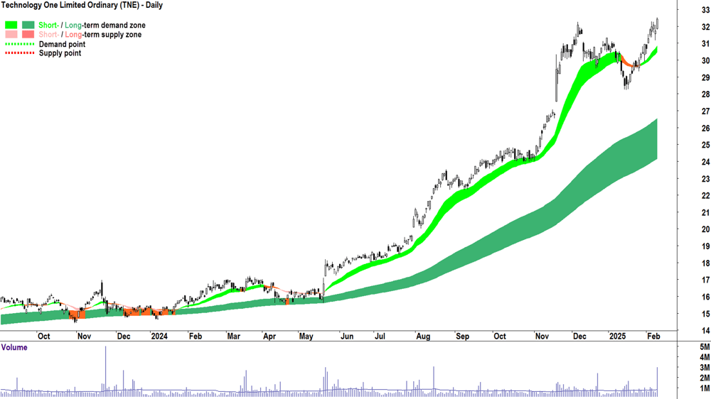 Technology One (ASX-TNE) daily chart 11 February 2025