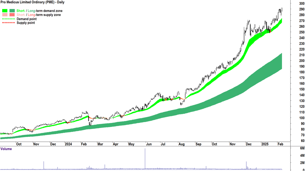 Pro Medicus (ASX-PME) daily chart 11 February 2025