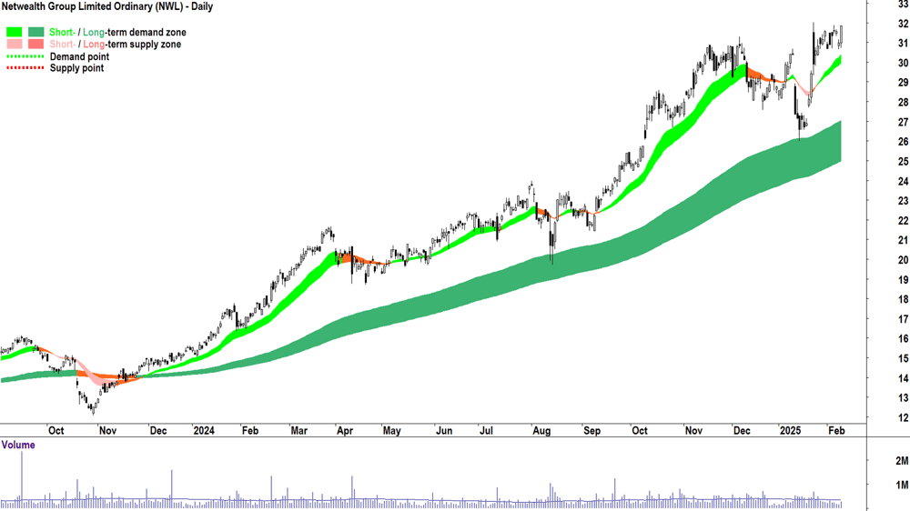 Netwealth Group (ASX-NWL) daily chart 11 February 2025