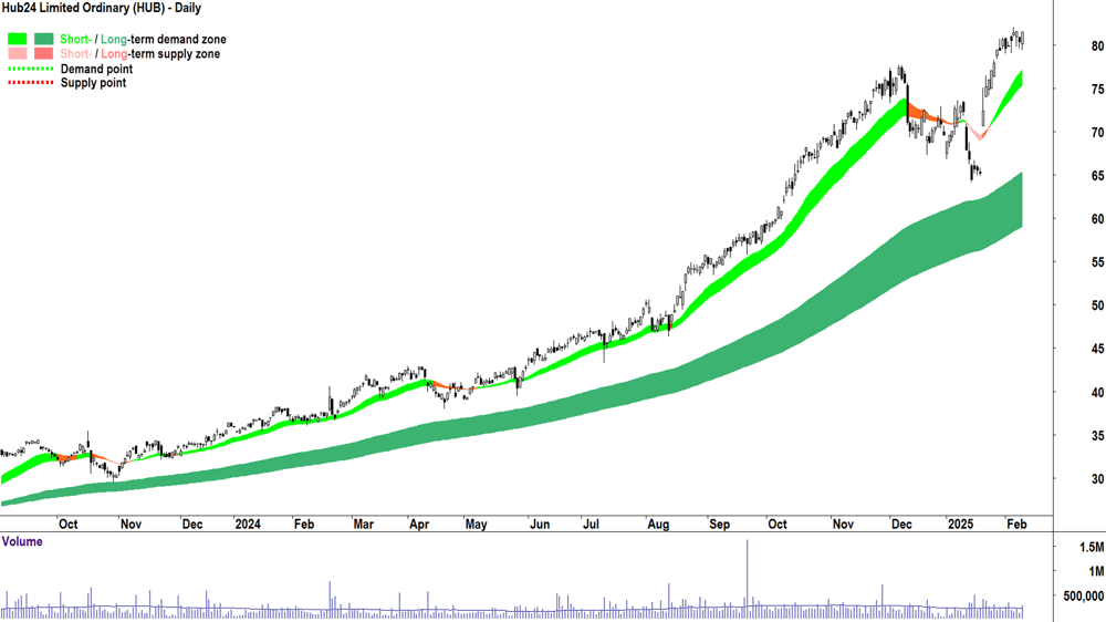 Hub24 (ASX-HUB) daily chart 11 February 2025