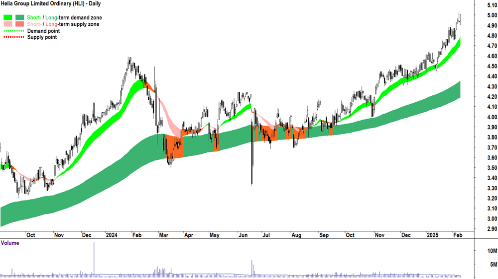 Helia Group (ASX-HLI) daily chart 11 February 2025