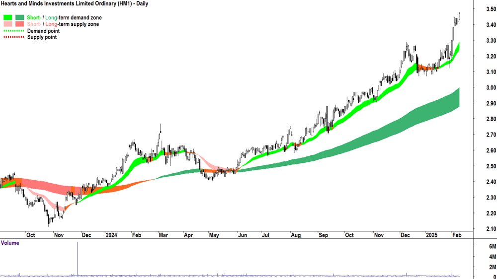 Hearts and Minds Investments (ASX-HM1) daily chart 11 February 2025