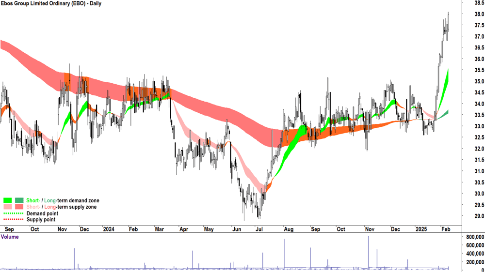 Ebos Group (ASX-EBO) daily chart 11 February 2025