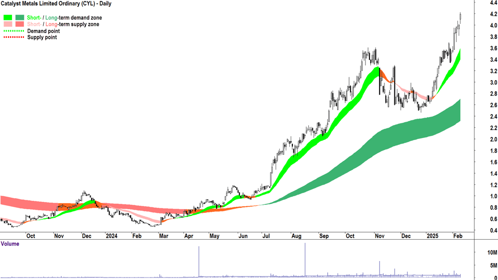 Catalyst Metals (ASX-CYL) daily chart 11 February 2025