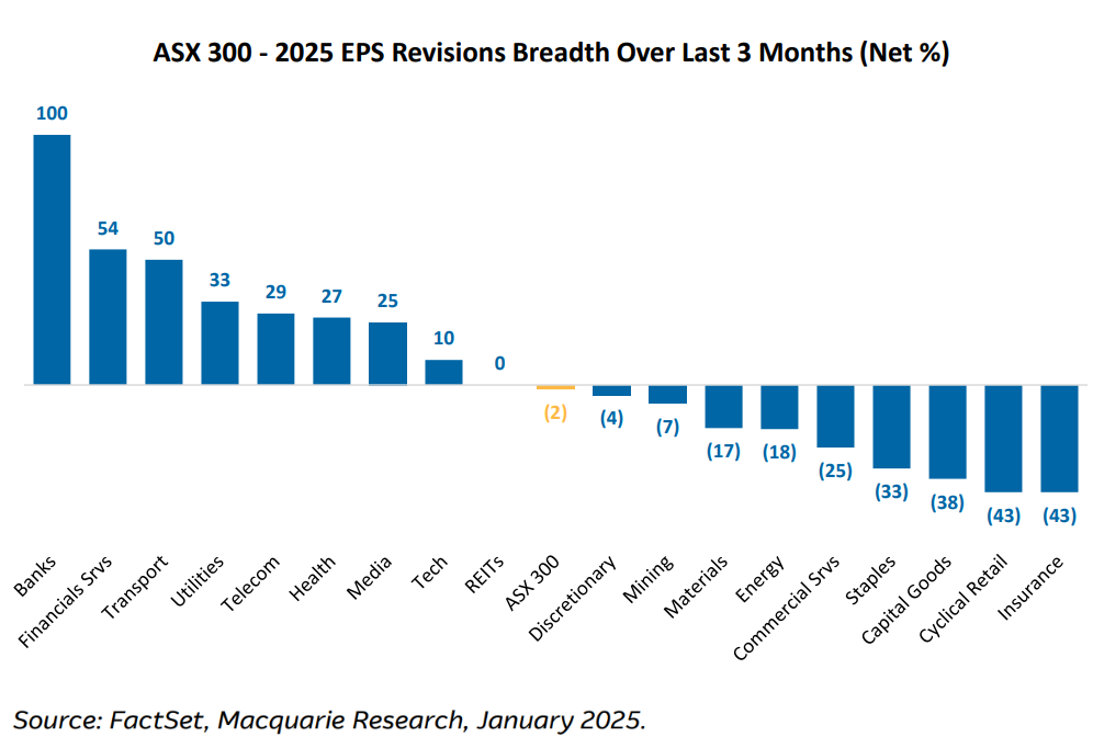ASX 300 - 2025 EPS Revisions Breadth Over Last 3 Months, Macquarie Research, January 2025