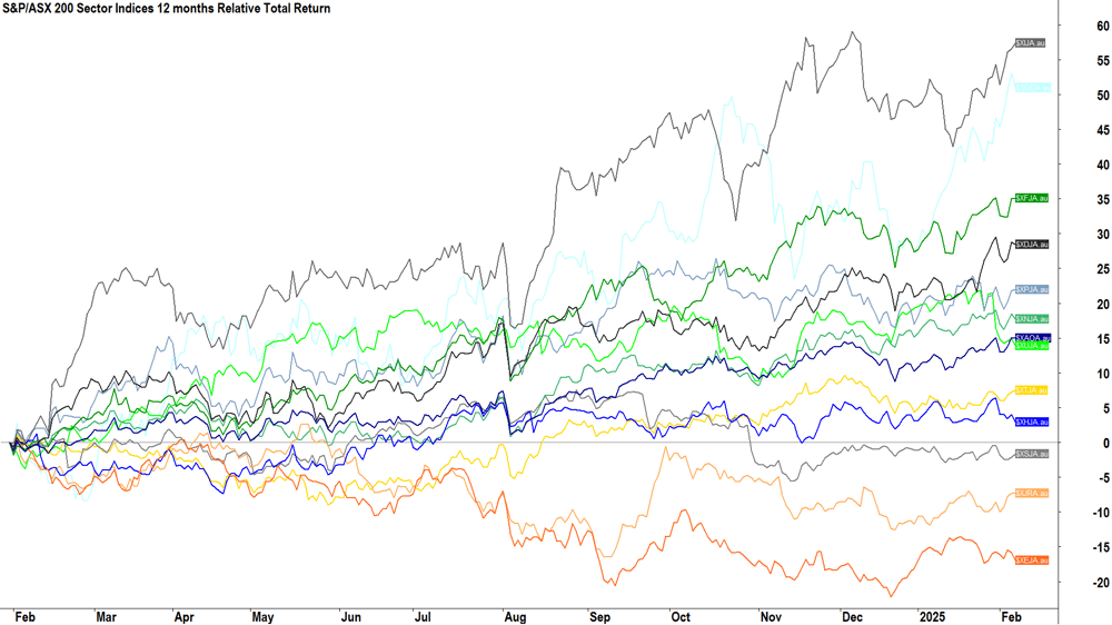 S&P-ASX 200 Sector Indices 12 months Relative Total Return