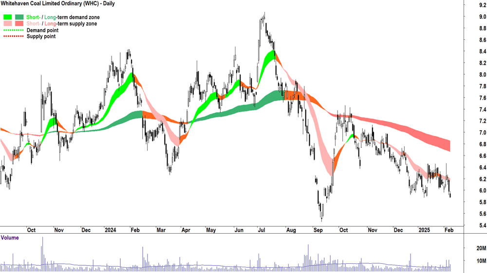 Whitehaven Coal (ASX-WHC) daily chart 10 February 2025