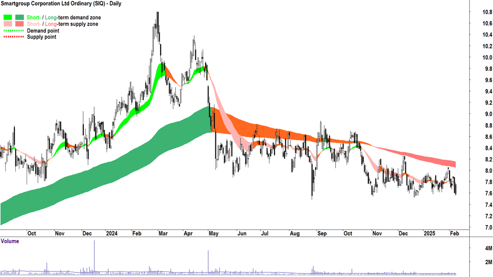 Smartgroup Corporation (ASX-SIQ) daily chart 10 February 2025