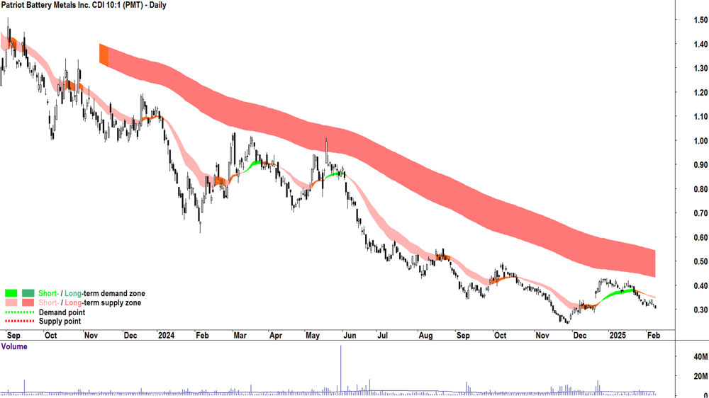 Patriot Battery Metals (ASX-PMT) daily chart 10 February 2025