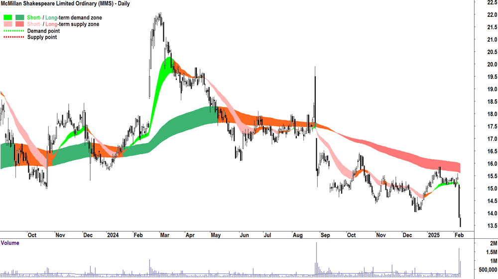 McMillan Shakespeare (ASX-MMS) daily chart 10 February 2025