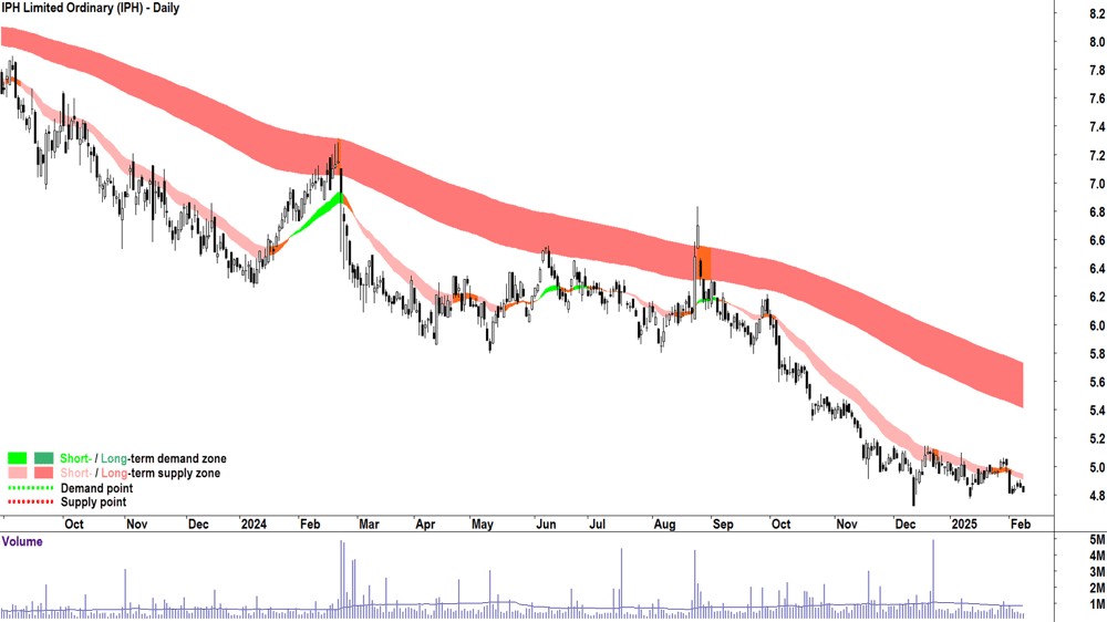 IPH (ASX-IPH) daily chart 10 February 2025