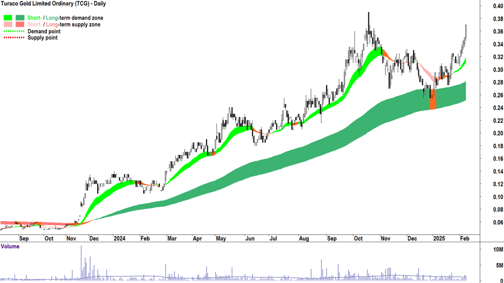 Turaco Gold (ASX-TCG) daily chart 10 February 2025