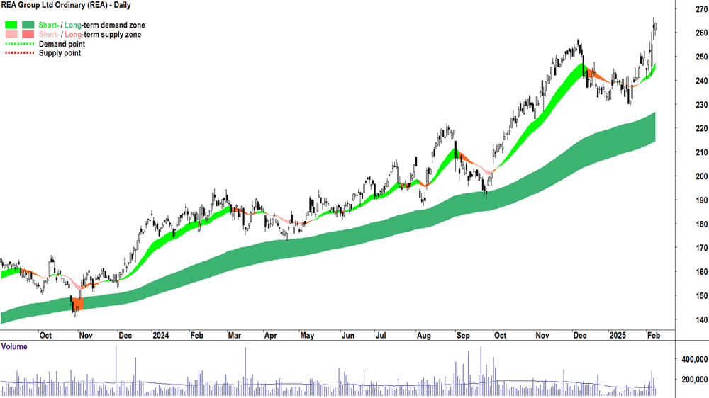 REA Group (ASX-REA) daily chart 10 February 2025
