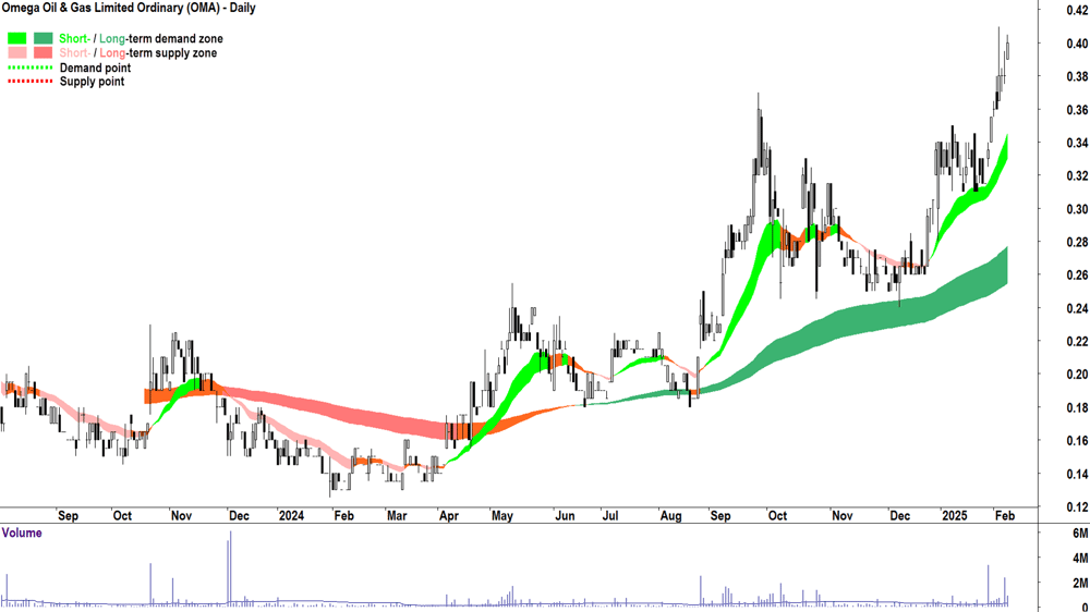 Omega Oil & Gas (ASX-OMA) daily chart 10 February 2025