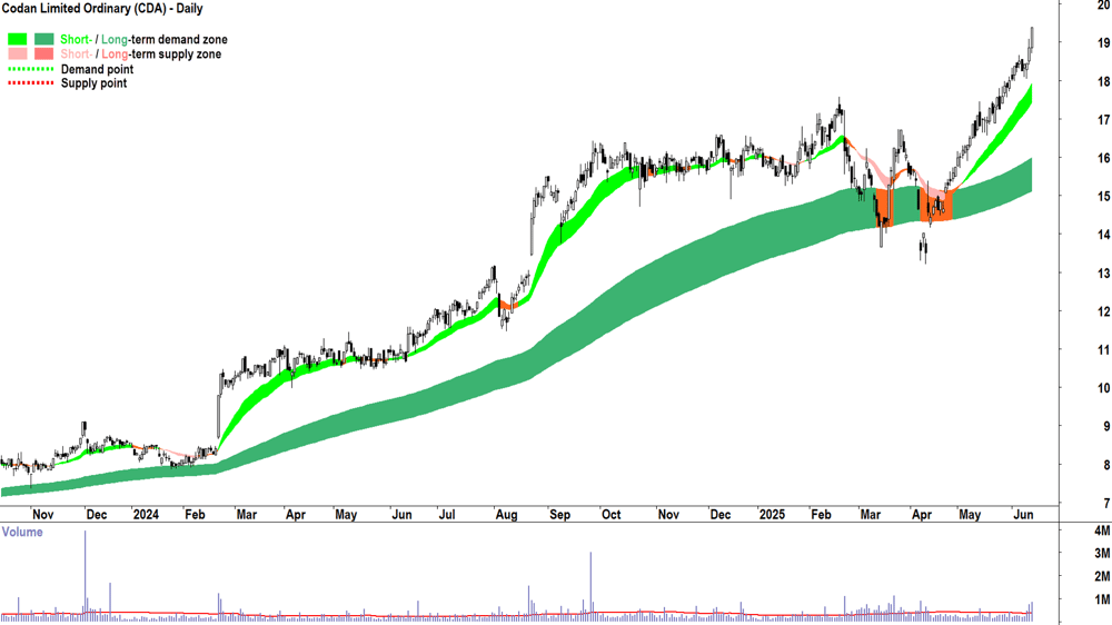 Codan (ASX-CDA) daily chart 13 June 2025