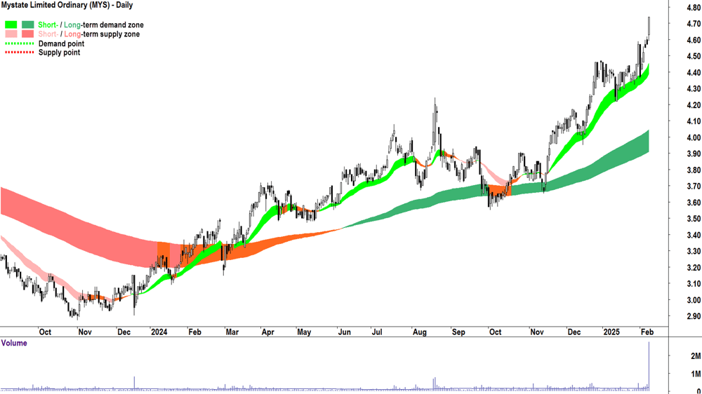 Mystate (ASX-MYS) daily chart 10 February 2025