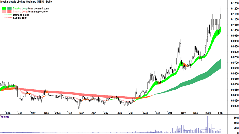 Meeka Metals (ASX-MEK) daily chart 10 February 2025